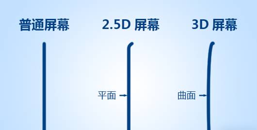 智能设备2.5D屏幕之全面解读