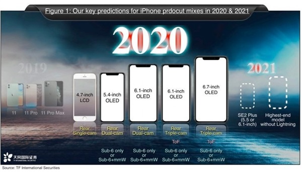 郭明錤：今年5款新iPhone将发 5G支持毫米波Sub6