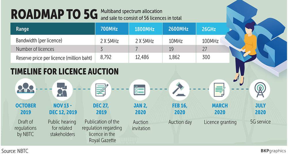 泰国政府5G牌照卖了32亿美元，目标是7月实现5G商用