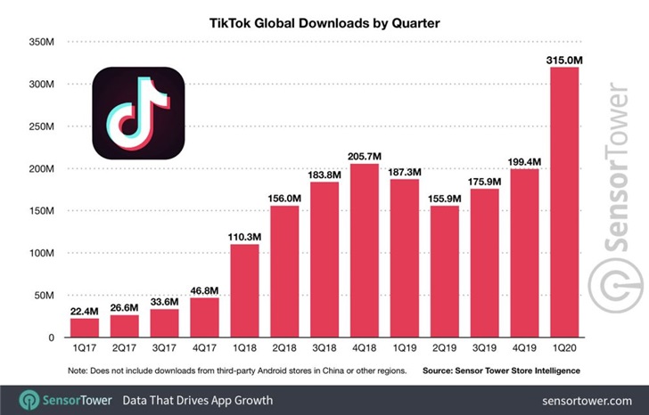 TikTok下载量突破20亿次大关，近5个月多了5亿次