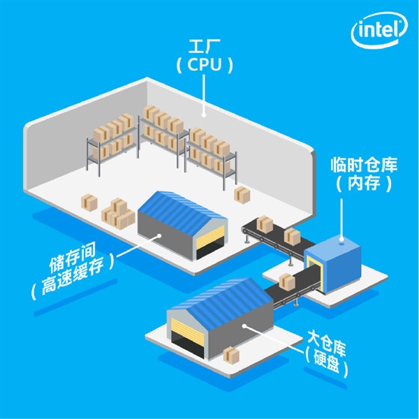 CPU缓存有有什么用？Intel官方答案来了