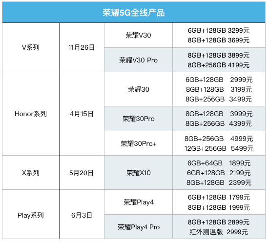 荣耀4大系列8款新机上市5G手机价格战全面开打