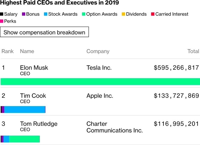 苹果CEO库克去年薪酬超1.33亿美元 但薪酬榜第一是马斯克