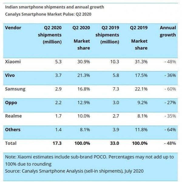 Canalys：2020年Q2印度智能手机出货量减少近50％
