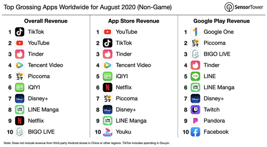 TikTok 8月收入环比下降，但仍是全球最吸金App