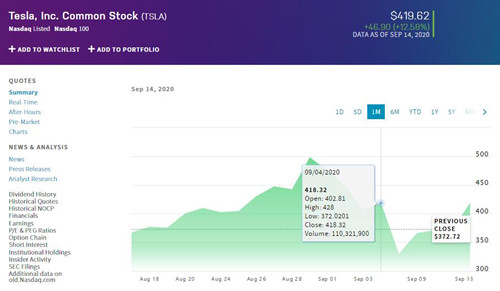 特斯拉股价已回到大跌21%之前水平 市值再次逼近4000亿美元