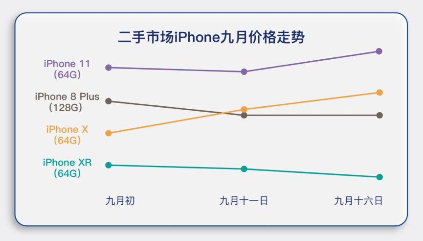 iPhone 12推迟发布 转转：二手市场iPhone11、iPhoneX涨价