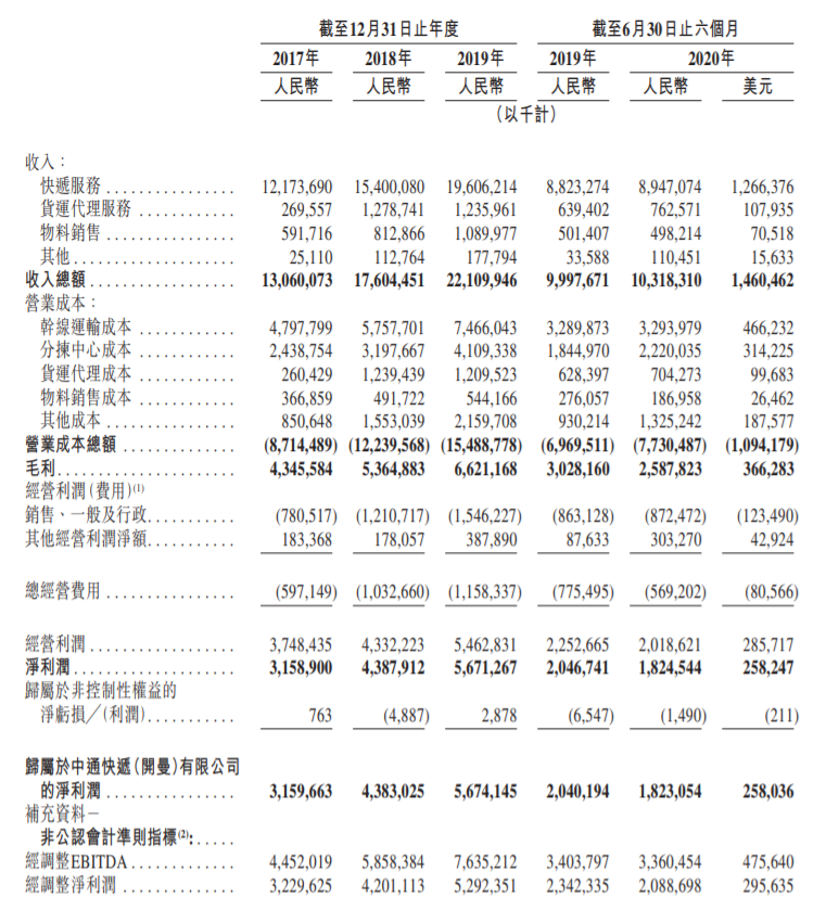 中通快递今起招股：香港公开发售最高定价为268港元