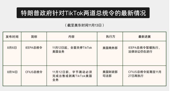 TikTok美国关停禁令暂缓，强制出售禁令延期15天