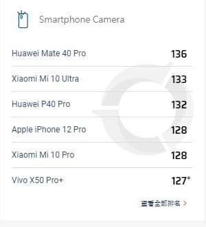 苹果 iPhone 12 Pro DXOMARK 相机评分 128 分，进前五名