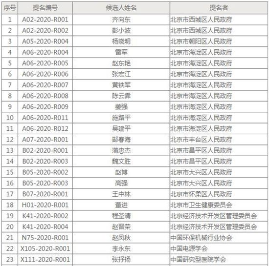 陈薇雷军齐向东等31人获北京科学技术最高奖提名