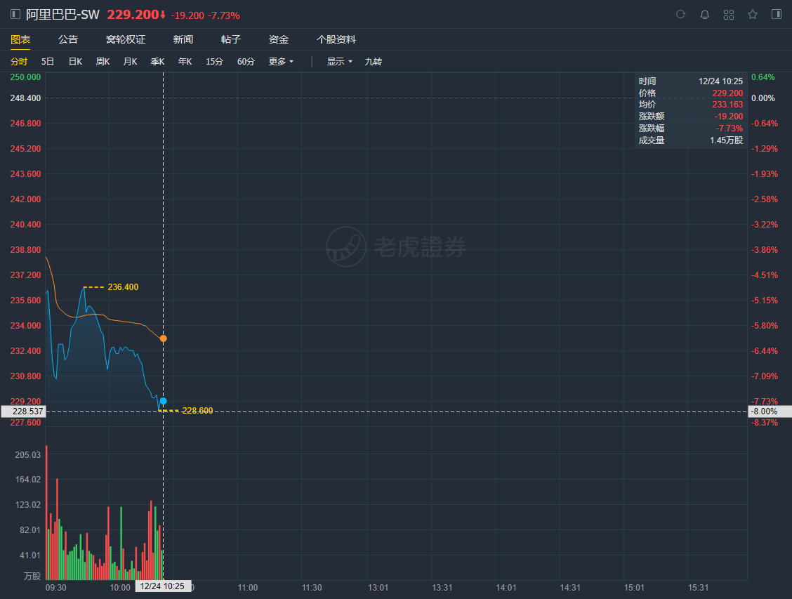 阿里巴巴今日跌超8%：此前市场监管总局对其涉嫌垄断立案