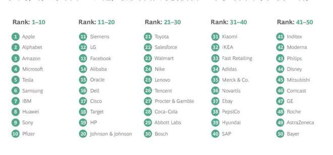 全球最具创新公司50强 中国企业上榜5家